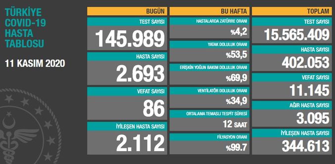 Türkiye'de son 24 saatte 2 bin 693 kişiye Kovid-19 tanısı konuldu, 86 kişi hayatını kaybetti