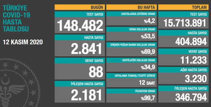 Türkiye'de son 24 saatte 2 bin 841 kişiye Kovid-19 tanısı konuldu, 88 kişi hayatını kaybetti