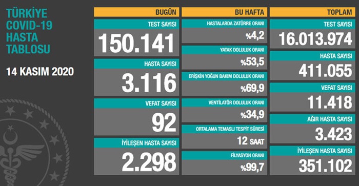 Türkiye'de son 24 saatte 3 bin 116 kişiye Kovid-19 tanısı konuldu, 92 kişi hayatını kaybetti