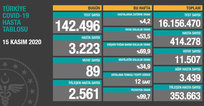 Türkiye'de son 24 saatte 3 bin 223 kişiye Kovid-19 tanısı konuldu, 89 kişi hayatını kaybetti