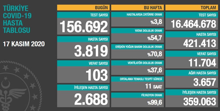 Türkiye'de son 24 saatte 3 bin 819 kişiye Kovid-19 tanısı konuldu, 103 kişi hayatını kaybetti