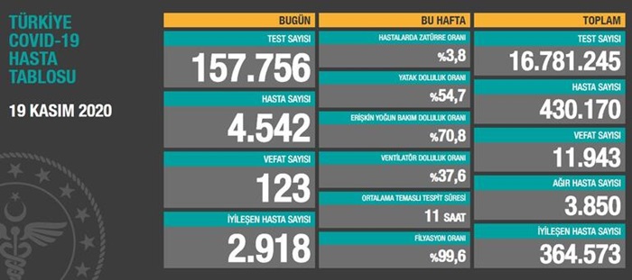 Türkiye'de son 24 saatte 4 bin 542 kişiye Kovid-19 tanısı konuldu, 123 kişi hayatını kaybetti