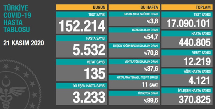 Türkiye'de son 24 saatte 5 bin 532 kişiye Kovid-19 tanısı konuldu, 135 kişi hayatını kaybetti