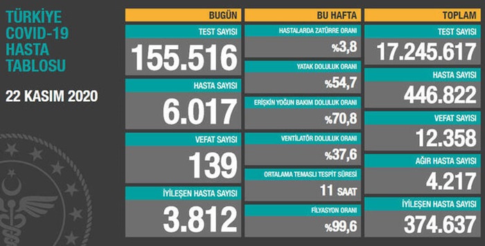 Türkiye'de son 24 saatte 6 bin 17 kişiye Kovid-19 tanısı konuldu, 139 kişi hayatını kaybetti