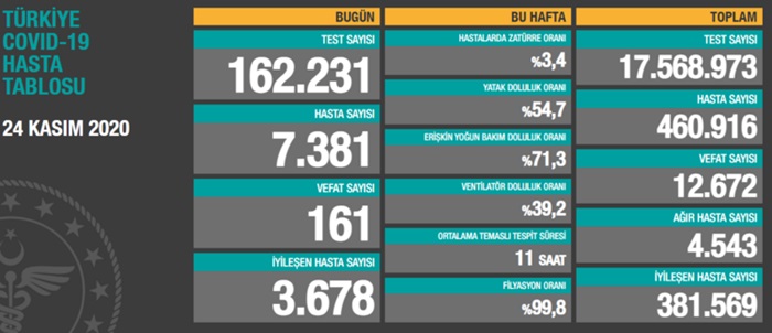 Türkiye'nin koronavirüsle mücadelesinde son 24 saatte yaşananlar