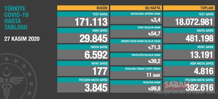 Türkiye'de son 24 saatte 29 bin 845 kişinin testi pozitif çıktı, 177 kişi hayatını kaybetti