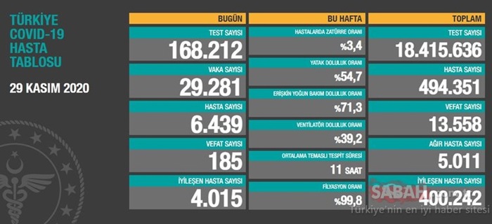 Türkiye'de son 24 saatte 29 bin 281 kişinin Kovid-19 testi pozitif çıktı, 185 kişi hayatını kaybetti