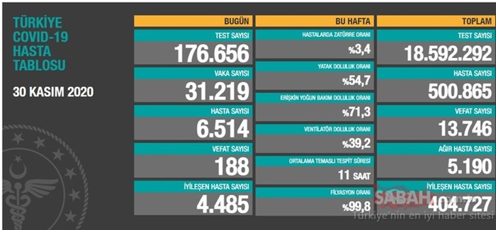 Türkiye'de son 24 saatte 31 bin 219 kişinin Kovid-19 testi pozitif çıktı, 188 kişi hayatını kaybetti