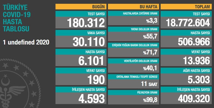 Türkiye'de son 24 saatte 30 bin 110 kişinin Kovid-19 testi pozitif çıktı, 190 kişi hayatını kaybetti