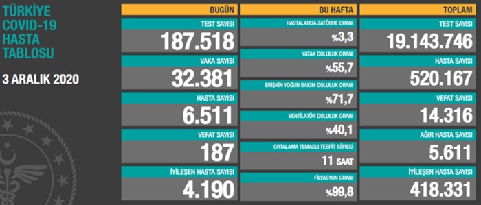 Türkiye'de son 24 saatte 32 bin 381 kişinin testi pozitif çıktı, 187 kişi hayatını kaybetti