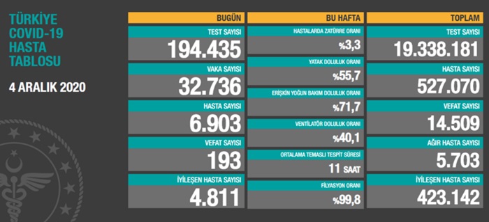 Türkiye'de son 24 saatte 32 bin 736 kişinin Kovid-19 testi pozitif çıktı, 193 kişi hayatını kaybetti