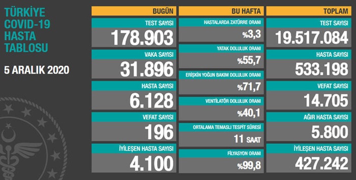 Türkiye'de son 24 saatte 31 bin 896 kişinin Kovid-19 testi pozitif çıktı, 196 kişi hayatını kaybetti