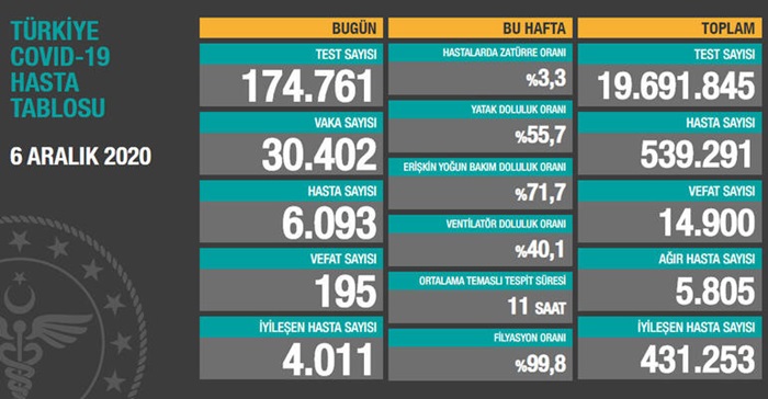 Türkiye'de son 24 saatte 30 bin 402 kişinin testi pozitif çıktı, 195 kişi hayatını kaybetti