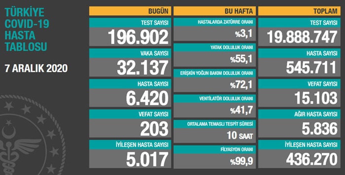 Türkiye'de son 24 saatte 32 bin 137 kişinin Kovid-19 testi pozitif çıktı, 203 kişi hayatını kaybetti