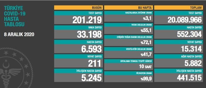 Türkiye'de son 24 saatte 33 bin 198 kişinin Kovid-19 testi pozitif çıktı, 211 kişi hayatını kaybetti