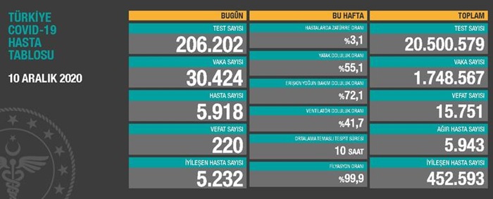 Türkiye'de son 24 saatte 30 bin 424 kişinin Kovid-19 testi pozitif çıktı, 220 kişi hayatını kaybetti