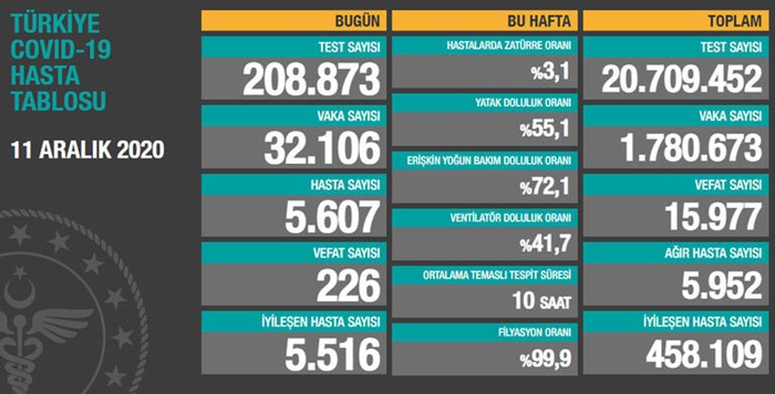 Türkiye Günlük Korona Tablosu