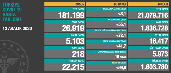 Türkiye'de son 24 saatte 26 bin 919 kişinin testi pozitif çıktı, 218 kişi hayatını kaybetti