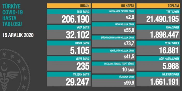 Türkiye'de son 24 saatte 32 bin 102 kişinin Kovid-19 testi pozitif çıktı, 235 kişi hayatını kaybetti