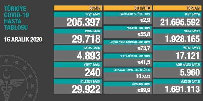 Türkiye'de son 24 saatte 29 bin 718 kişinin Kovid-19 testi pozitif çıktı, 240 kişi hayatını kaybetti