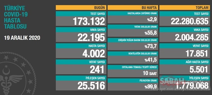 Türkiye'de son 24 saatte 22 bin 195 kişinin Kovid-19 testi pozitif çıktı, 241 kişi hayatını kaybetti