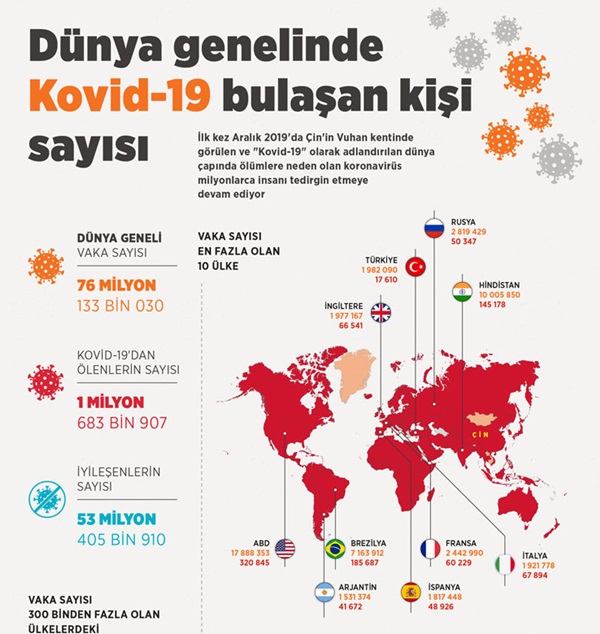 Dünya genelinde Kovid-19 tespit edilen kişi sayısı 76 milyon 626 bini geçti