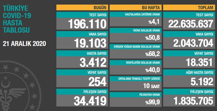 Türkiye'de son 24 saatte 19 bin 103 kişinin Kovid-19 testi pozitif çıktı, 254 kişi hayatını kaybetti