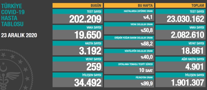 Türkiye'de son 24 saatte 19 bin 650 kişinin testi pozitif çıktı, 259 kişi hayatını kaybetti