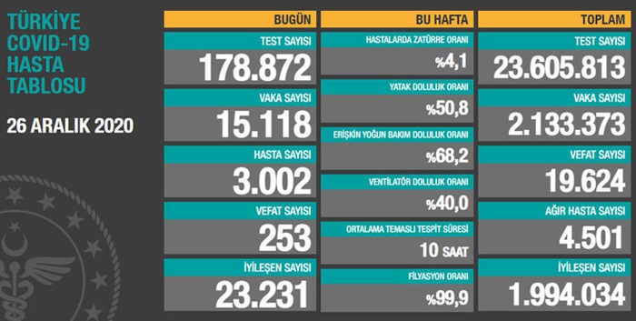 Türkiye'de son 24 saatte 15 bin 118 kişinin testi pozitif çıktı, 253 kişi hayatını kaybetti