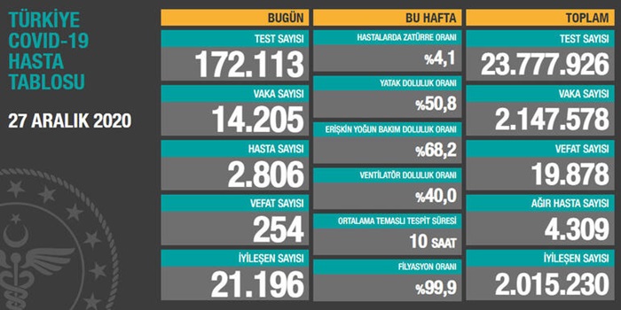 Türkiye'de son 24 saatte 14 bin 205 kişinin testi pozitif çıktı, 254 kişi hayatını kaybetti