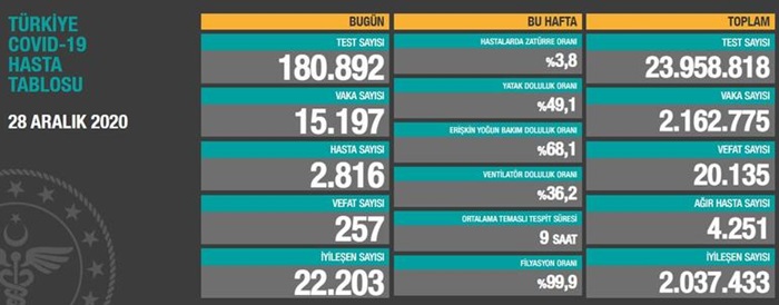 Türkiye'de son 24 saatte 15 bin 197 kişinin testi pozitif çıktı, 257 kişi hayatını kaybetti