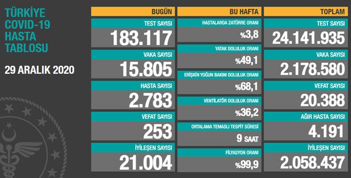 Türkiye'de son 24 saatte 15 bin 805 kişinin testi pozitif çıktı, 253 kişi hayatını kaybetti.