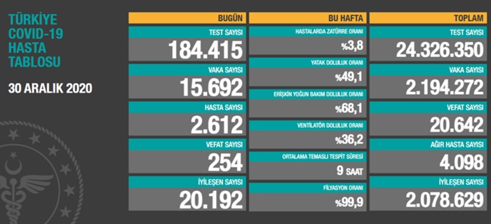 Türkiye'de son 24 saatte 15 bin 692 kişinin testi pozitif çıktı, 254 kişi hayatını kaybetti