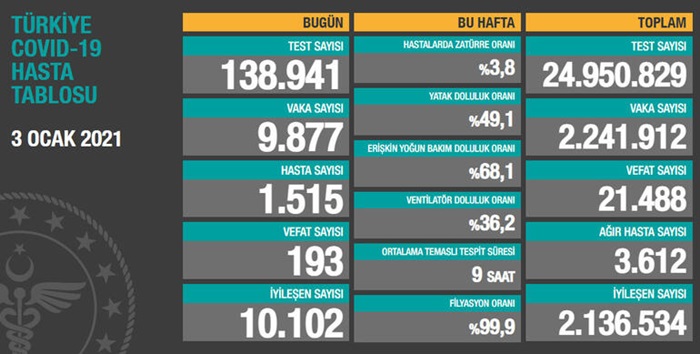 Türkiye'de son 24 saatte 9 bin 877 kişinin testi pozitif çıktı, 193 kişi hayatını kaybetti