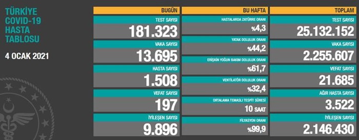 Türkiye'de son 24 saatte 13 bin 695 kişinin testi pozitif çıktı, 197 kişi hayatını kaybetti