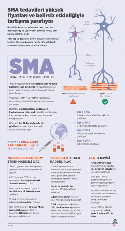 SMA tedavileri yüksek fiyatları ve belirsiz etkinliğiyle tartışma yaratıyor