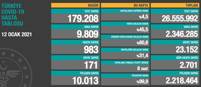 Türkiye'de son 24 saatte 9 bin 809 kişinin Kovid-19 testi pozitif çıktı, 171 kişi hayatını kaybetti