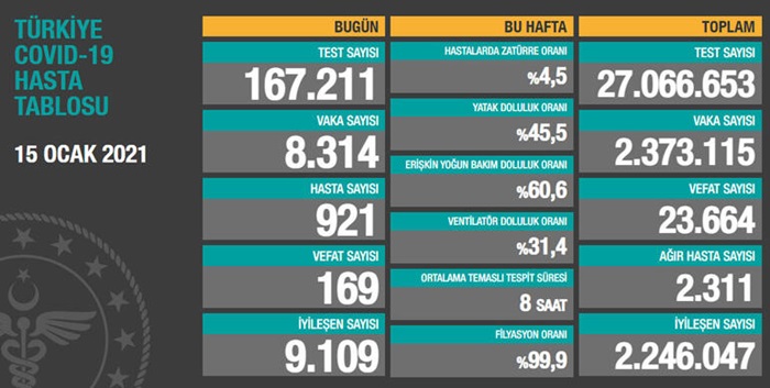 Türkiye'de 8 bin 314 kişinin Kovid-19 testi pozitif çıktı, 169 kişi hayatını kaybetti