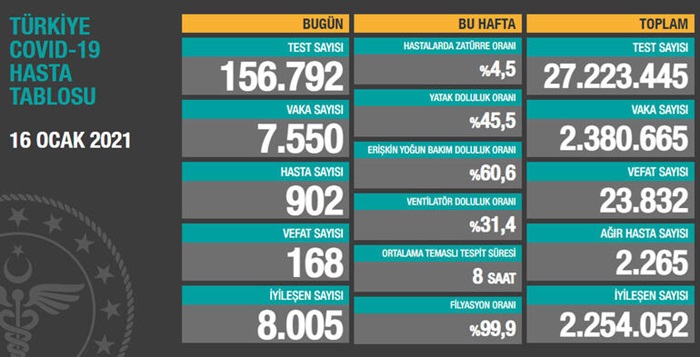 Türkiye'de 7 bin 550 kişinin Kovid-19 testi pozitif çıktı, 168 kişi hayatını kaybetti