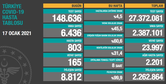 Türkiye'de son 24 saatte 6 bin 436 kişinin Kovid-19 testi pozitif çıktı, 165 kişi hayatını kaybetti