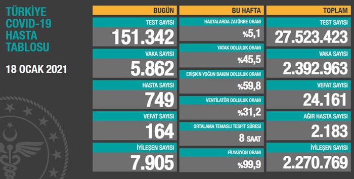 Türkiye'de son 24 saatte 5 bin 862 kişinin Kovid-19 testi pozitif çıktı, 164 kişi hayatını kaybetti.