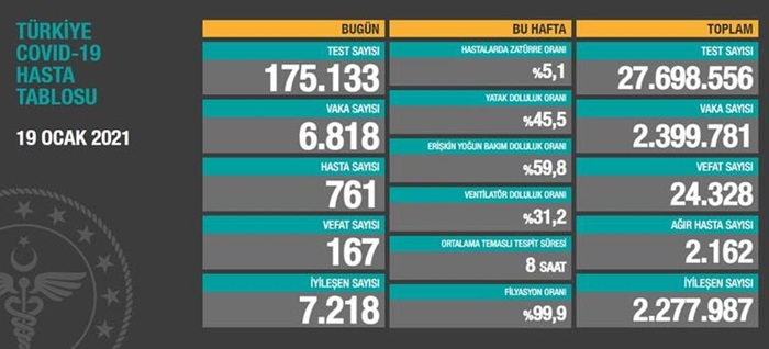 Türkiye'de son 24 saatte 6 bin 818 kişinin Kovid-19 testi pozitif çıktı, 167 kişi hayatını kaybetti