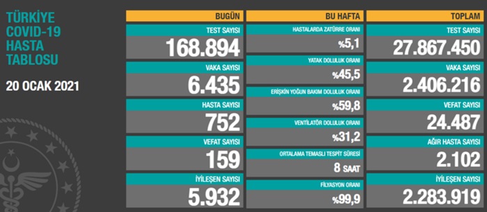 Türkiye'de son 24 saatte 6 bin 435 kişinin Kovid-19 testi pozitif çıktı, 159 kişi hayatını kaybetti