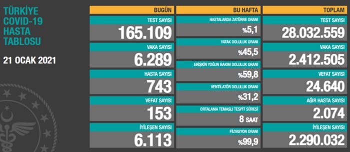 Türkiye'de son 24 saatte 6 bin 289 kişinin Kovid-19 testi pozitif çıktı, 153 kişi hayatını kaybetti