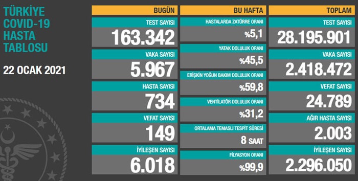 Türkiye'de son 24 saatte 5 bin 967 kişinin Kovid-19 testi pozitif çıktı, 149 kişi hayatını kaybetti