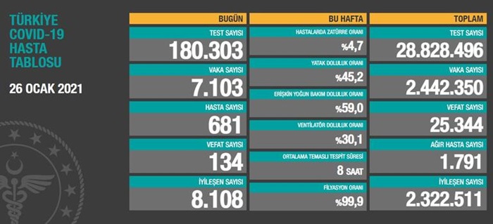 Türkiye'de son 24 saatte 7 bin 103 kişinin testi pozitif çıktı, 134 kişi hayatını kaybetti