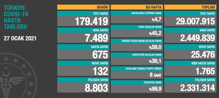 Türkiye'de 7 bin 489 kişinin Kovid-19 testi pozitif çıktı, 132 kişi hayatını kaybetti