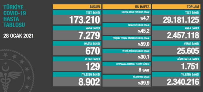 Türkiye'de 7 bin 279 kişinin Kovid-19 testi pozitif çıktı 129 kişi hayatını kaybetti