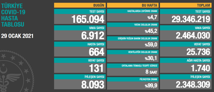 Türkiye'de son 24 saatte 6 bin 912 kişinin testi pozitif çıktı