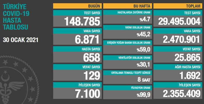 Türkiye'de 6 bin 871 kişinin Kovid-19 testi pozitif çıktı, 129 kişi hayatını kaybetti